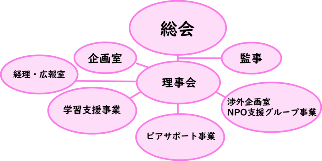 組織図(NPO法人まなひろ)